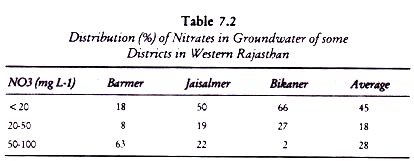 Distribution of Nitrates in Groundwater of some Districts in Western Rajasthan