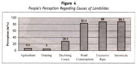 People's Perception regarding Causes of Landslides