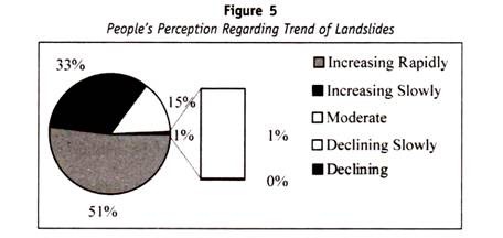 People's Perception regarding Trend of Landslides