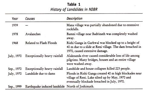 History of Landslides in NDBR