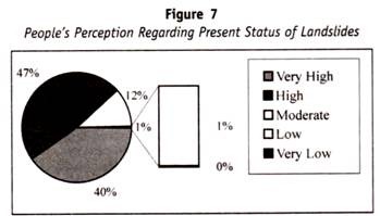 People's Perception regarding Present Status of Landslides