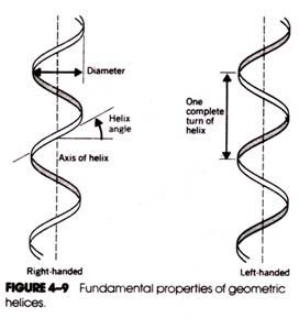 Fundamental Properties of geometric helices