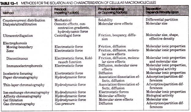 Methods for the Isolation and Characterizationof Cellular Macromolecules