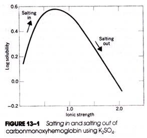 Salting in and Salting Out of Carbonmonoxyhemoglobin using K2SO4