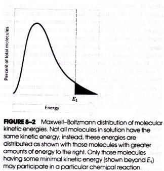 Maxwell-Boltzmann distribution of Molecular kinetic energies