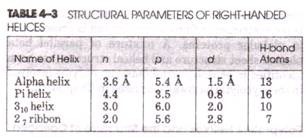 Structural Parameters of Right-Handed