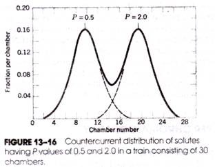 Countercurrent Distribution of Solutes having P Values of 0.5 and 2.0 in a Train consisting of 30 Chambers