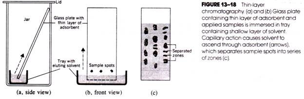 Thin-Layer Chromatography