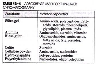 Adsorbents used for Thin-Layer Chromatography