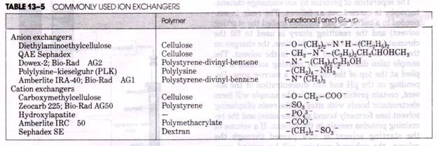 Commonly Used Ion Exchangers 