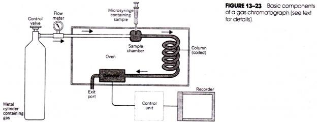 Basic Components of a Gas Chromatograph