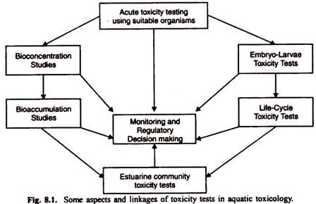 Some aspectsand linkages of toxicity tests in aquatic texicology