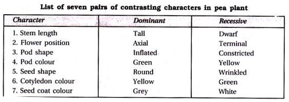 List of Seven Pairs of Contrasting Characters in Pea Plant