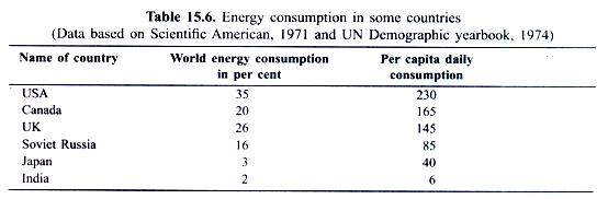 Energy Consumption in Some Countries