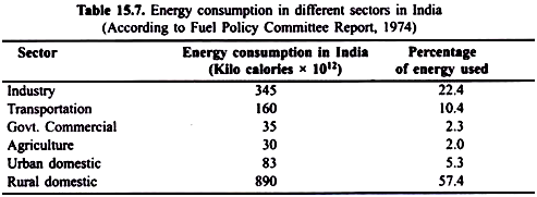 Energy Consumption in different Sectors in India