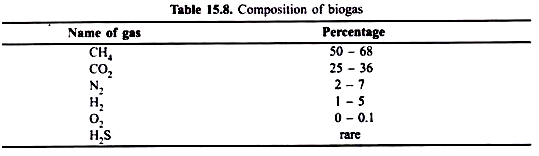 Composition of Biogas