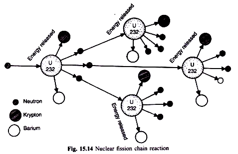 Nuclear Fission Chain Reaction