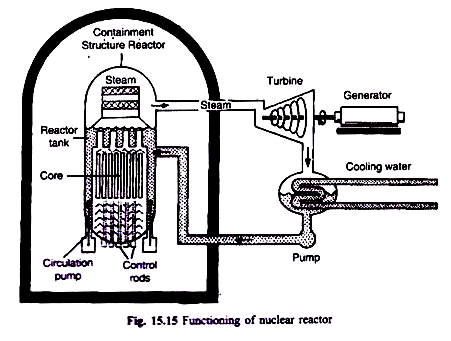 Functioning of Nuclear Reactor