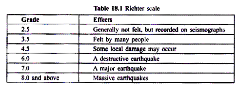 Richter Scale