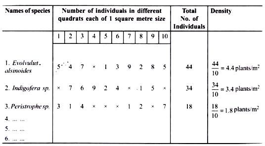 Density of Species in a Field Is Determined by the Method