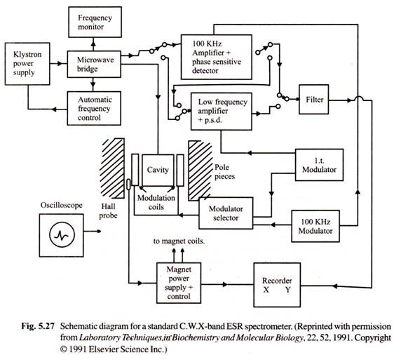 Schematic Diagram for a stsndard C.W.X - band ESR spectrometer