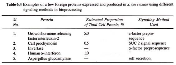 Examples of a Few Foreign Proteins Expressed and Producted in S.Cerevisiae using Different Signaling Methods in Bioprocessing