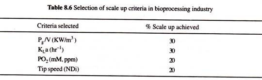 Selection of Scale up Criteria in Bioprocessing Industry