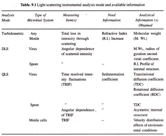 Light Scattering Instrumental Analysis Mode and Available Information