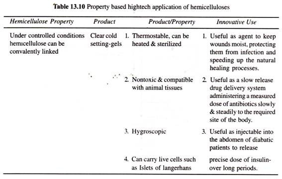 Property Based Higtech Application of Hemicelluloses