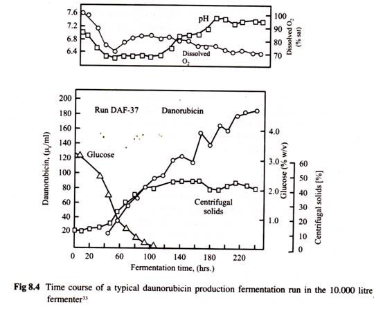 Time Course of a Typical Daunorubicin Production Fermentation Run in the 10.000 Litre Fementer