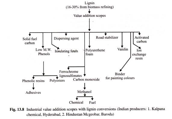 Insustrial Value Addition Scopes with Lignin Conversions (India Products: 1. Kalpana Chemical, Hyderabad, 2. Hindustan Megeobar, Baroda)