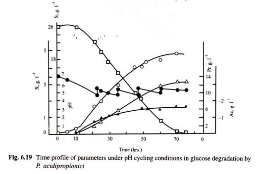 Time Profile of Parameters under PH Cycling Conditions in Glucose Degradation by P. Acidpropionici