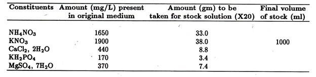 Isoleucine Deprivation to Develop Synchrony