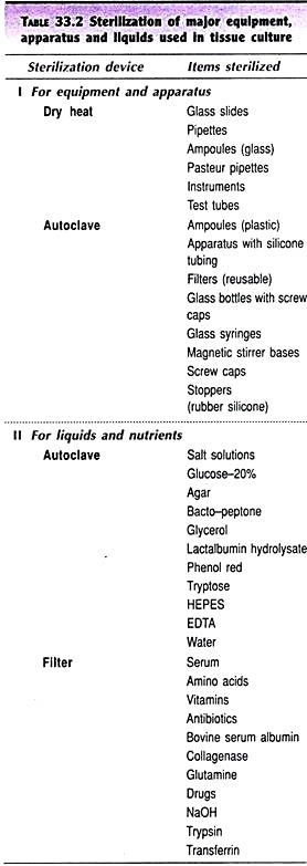 Sterilization of Major Equipment, Apparatus and Liquids