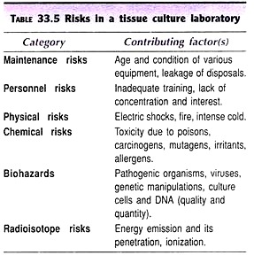 Risks in a Tissue Culture Laboratory