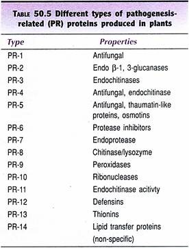 Types of Pathogenesis related Proteins