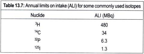 Annual Limits on Intake