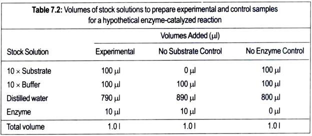 Table: Volumes of Stock Solutions