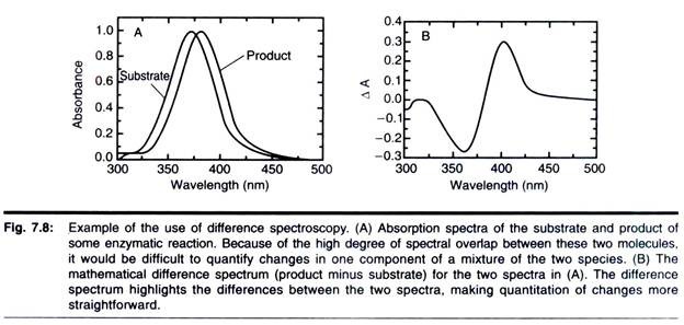 Use of Difference Spectroscopy