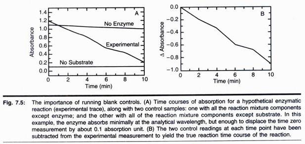 Importance of Running Blank Controls