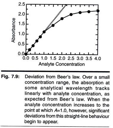 Deviation from Beer's Law