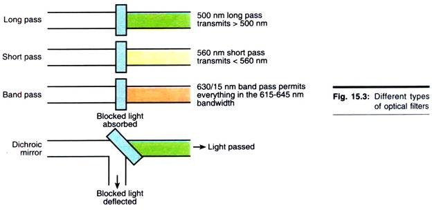 Different Types of Optical Filters