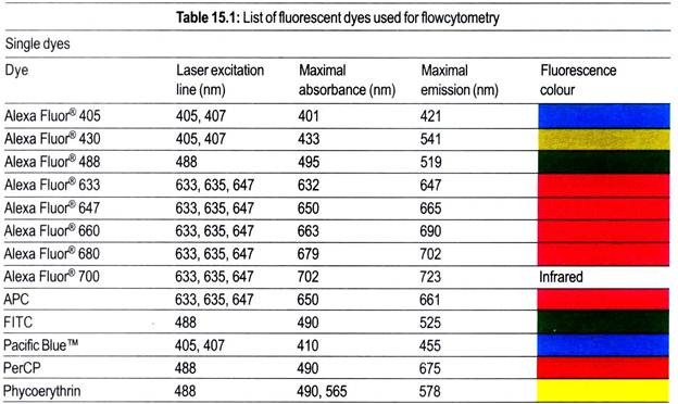 Table: Flowcytometry