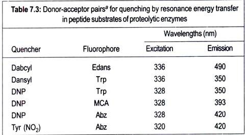 Donor-Acceptor Pairsa