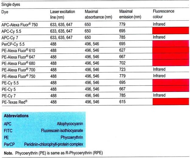 Table: Flowcytometry