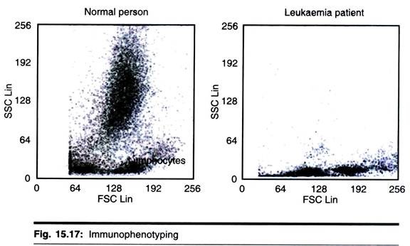 Immunophenotyping