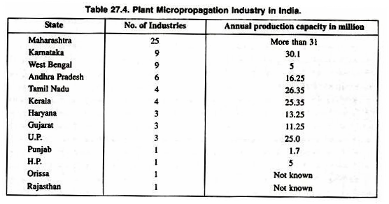 Plant Micro propagation Industry in India