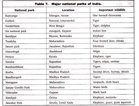 Major National Parks of India