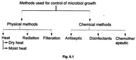 Methods Used for Control of Microbiol Growth