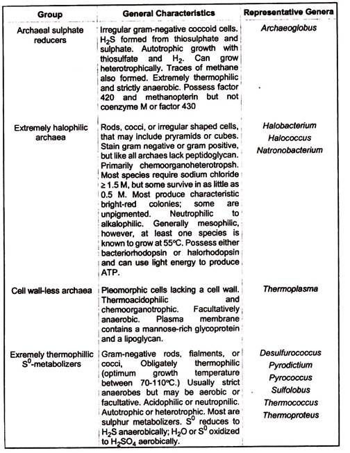 Characteristics of the Major Archaeal Physiological Groups
